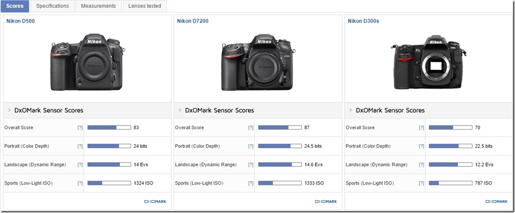Nikon D500 field-tested: Long-expected successor to the